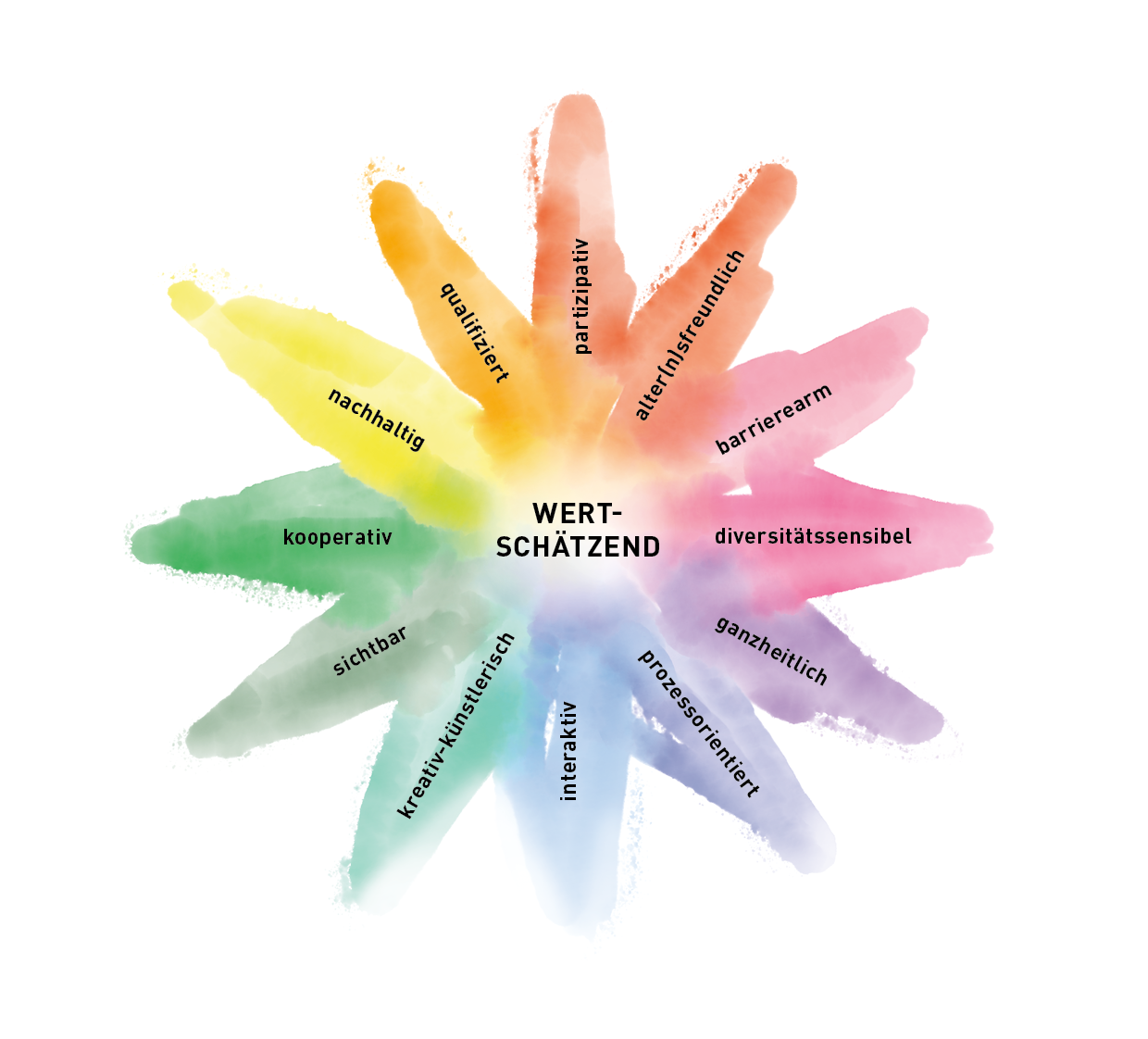 Der kubia-Qualit&auml;tsstern pr&auml;sentiert in zw&ouml;lf, kr&auml;ftig bunt aquarellierten Strahlen die Qualit&auml;tsdimensionen der Kulturgeragogik.